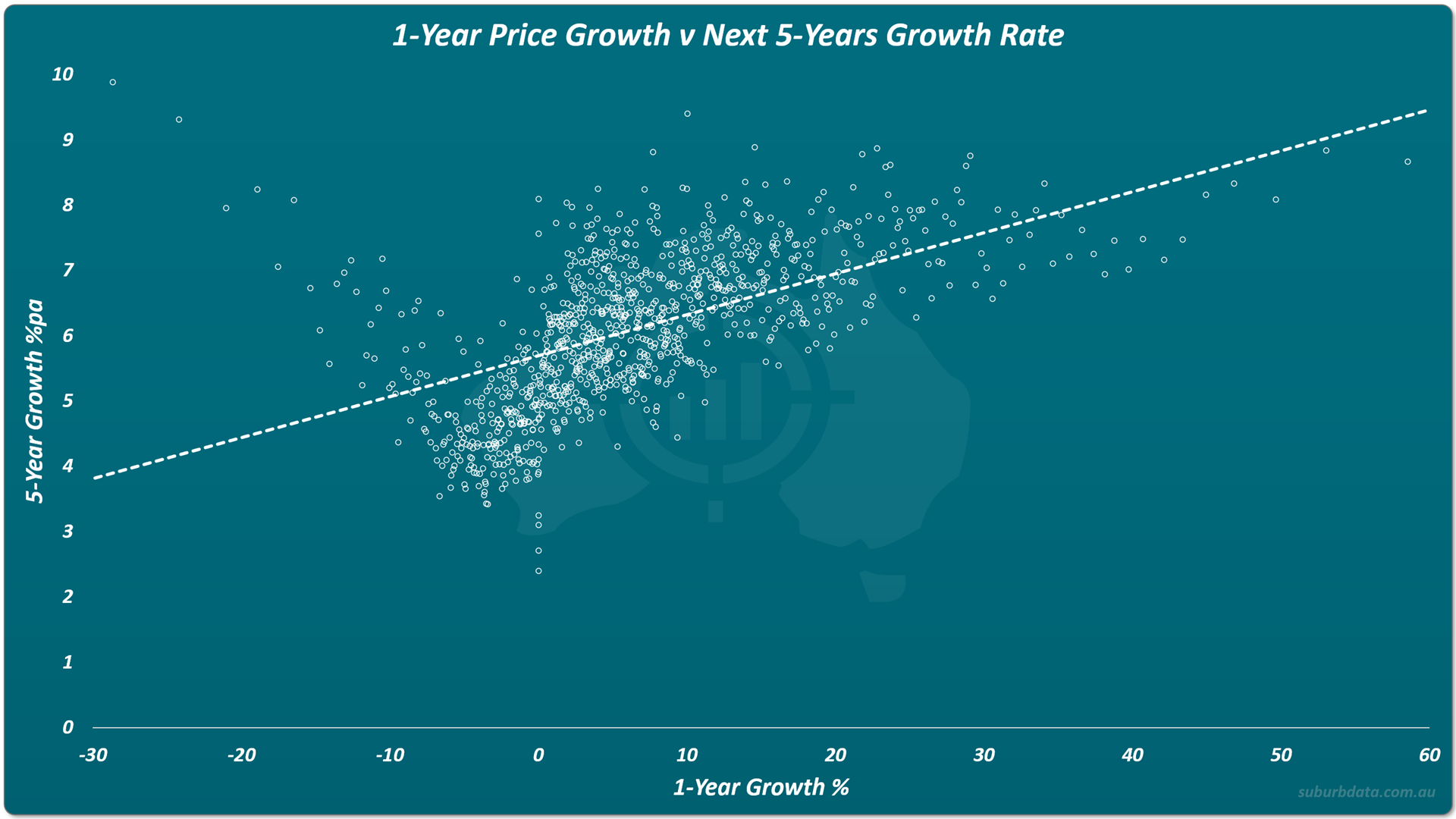 Scatter chart titled 1-Year Price Growth v Next 5-Years Growth Rate showing 5-year growth percentage per annum on the vertical Y axis from 0 to 10, and 1-year growth percentage on the horizontal X axis from minus 30 to 60. Approximately 1,000 small white circles are plotted. A white dashed trend line slopes upward from approximately 4% at the left edge to approximately 9% at the right edge.