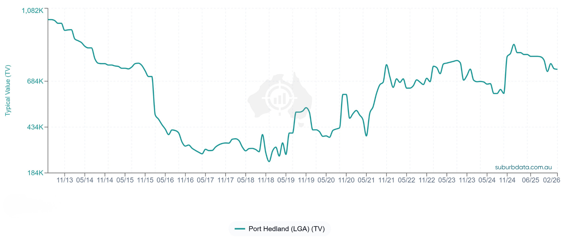 Line chart titled Port Hedland LGA showing typical value on the vertical Y axis from $184,000 to $1,082,000, and time on the horizontal X axis from November 2013 to February 2026. A turquoise line starts near $1,000,000 in late 2013, falls sharply through 2014 to 2017, troughs near $250,000 in 2017 to 2018, recovers gradually from 2020, and reaches approximately $700,000 by early 2026.