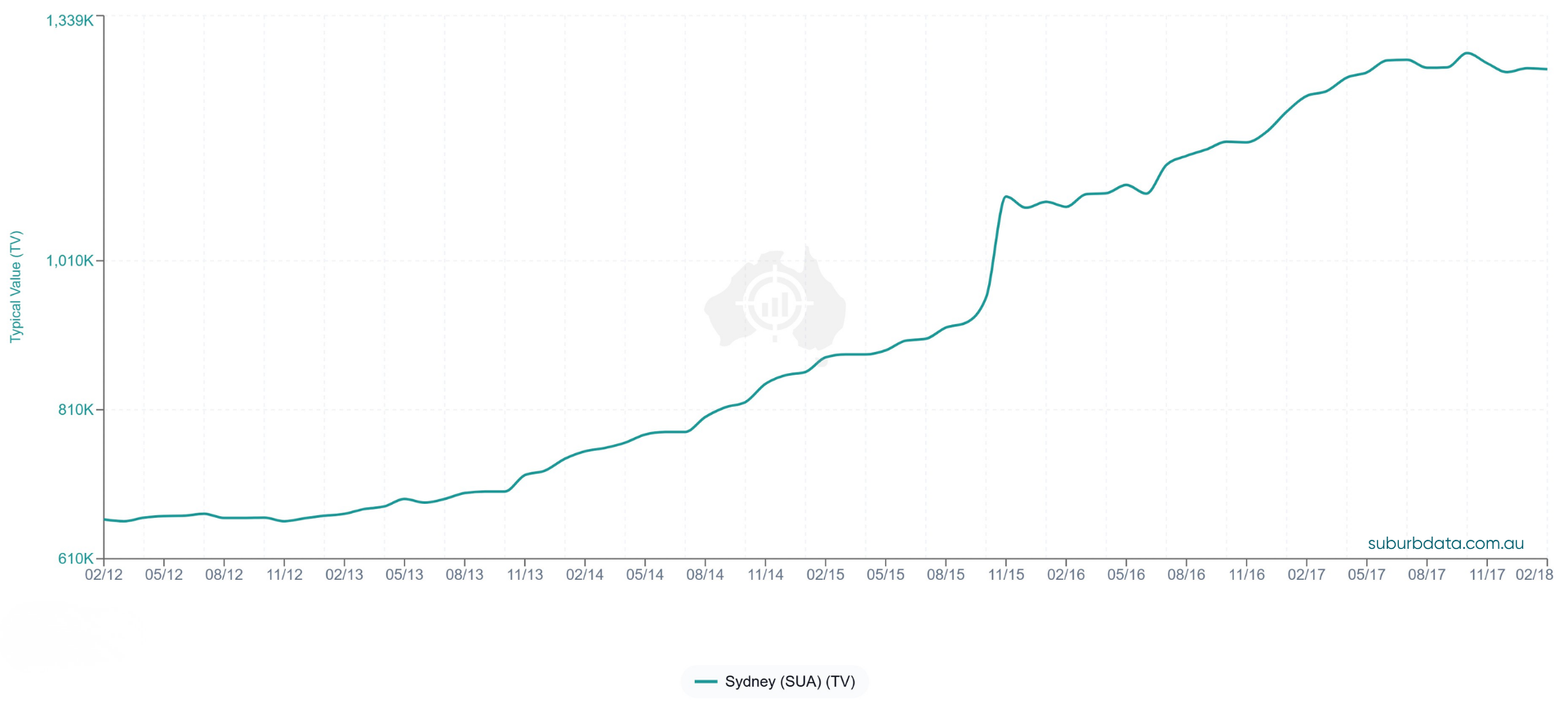 Line chart titled Sydney SUA showing typical value on the vertical Y axis from $610,000 to $1,339,000, and time on the horizontal X axis from February 2012 to February 2018. A turquoise line starts near $670,000 in early 2012, rises steadily, accelerates sharply through 2015, and reaches approximately $1,300,000 by early 2018.