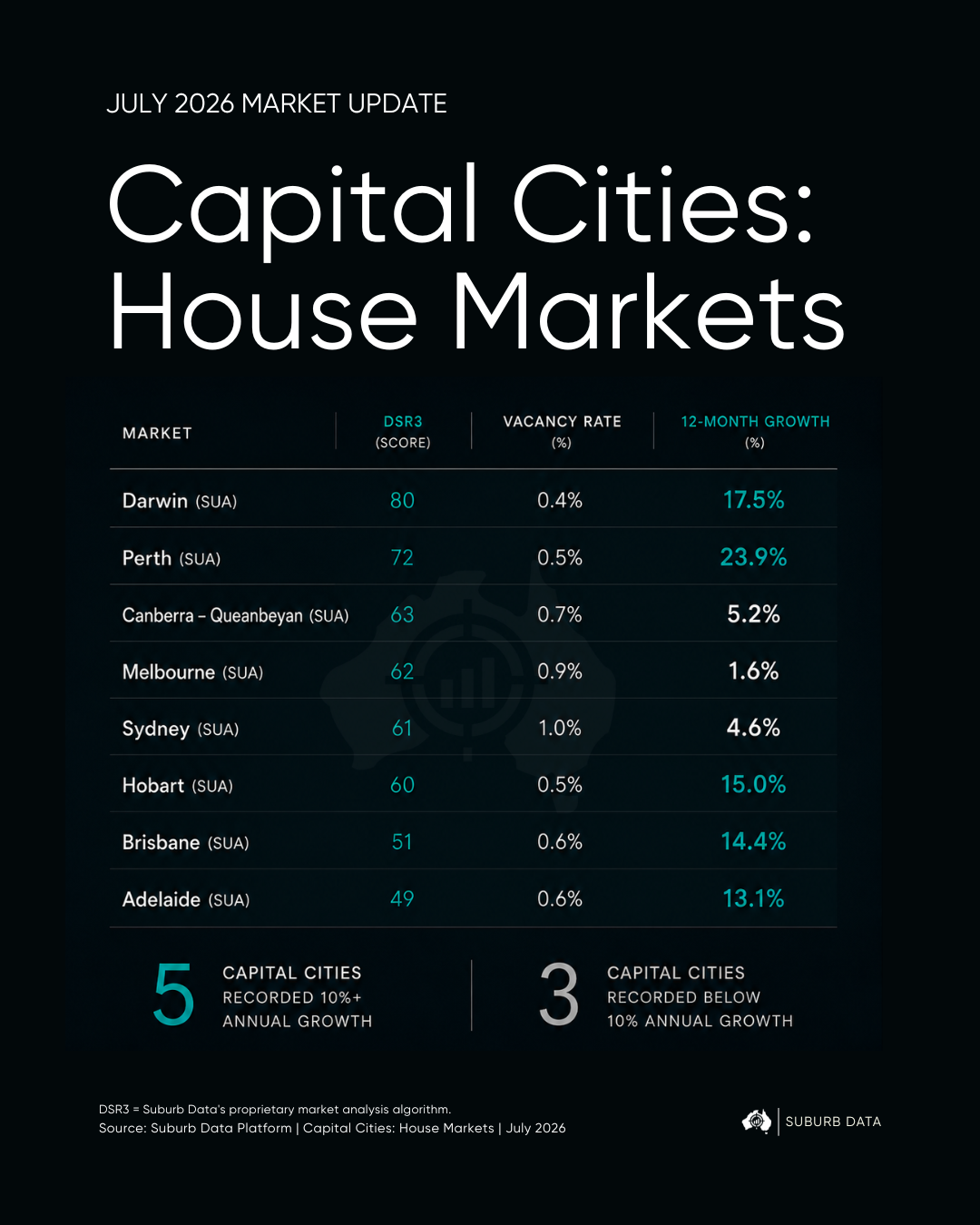 Every few months someone tells us regional markets are about to crash.